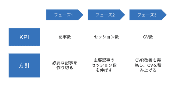 オウンドメディアのKPI