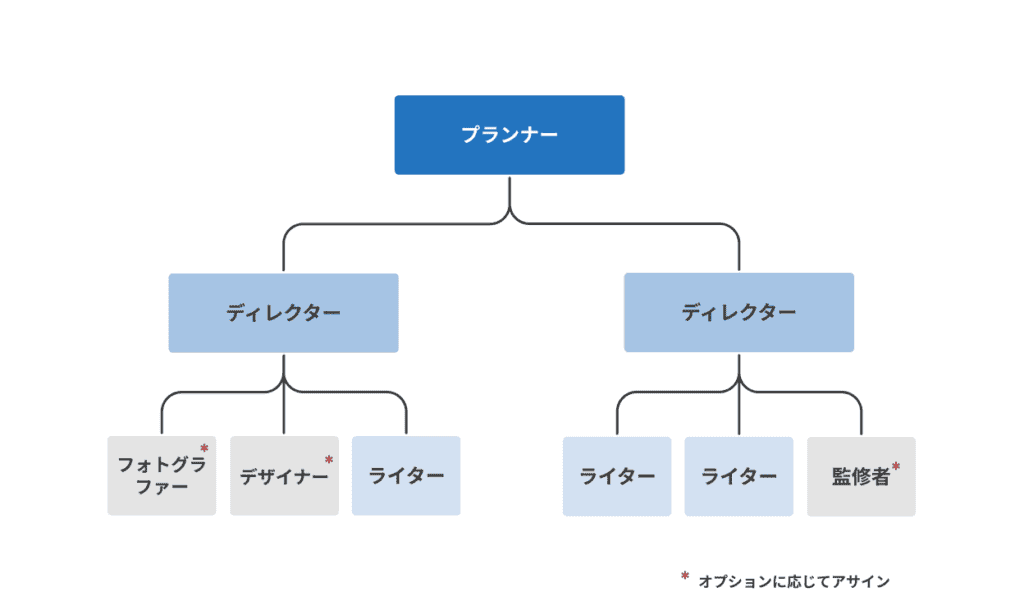 プロジェクト体制