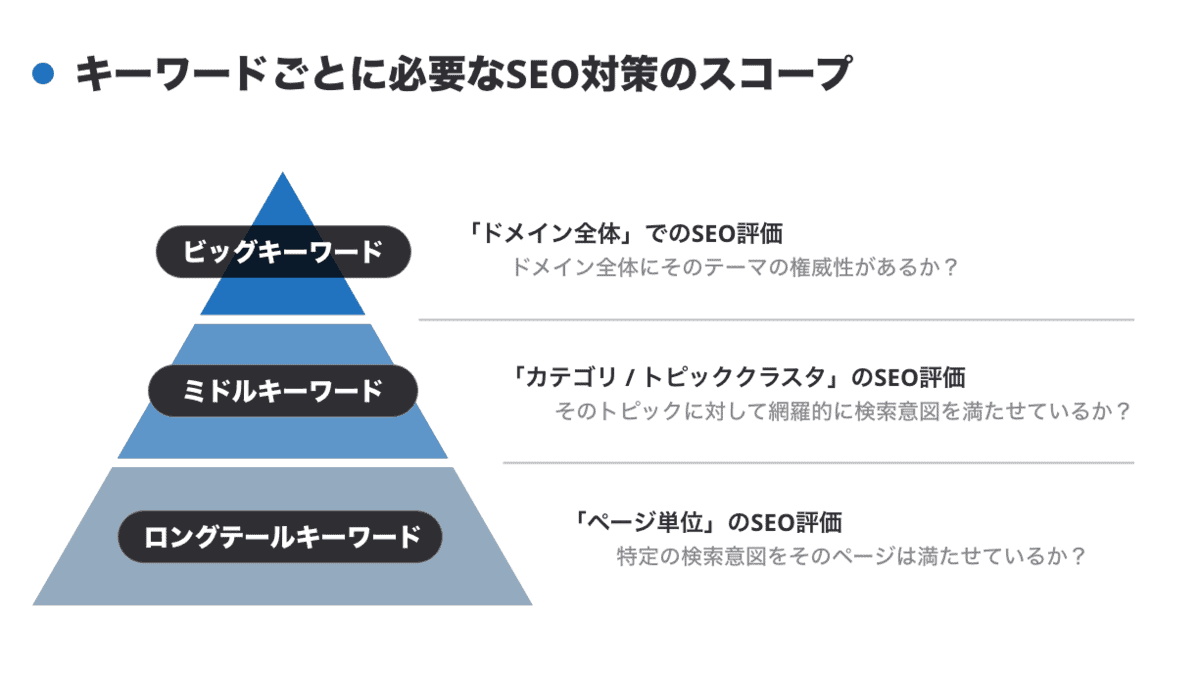 キーワード別のSEO対策スコープ