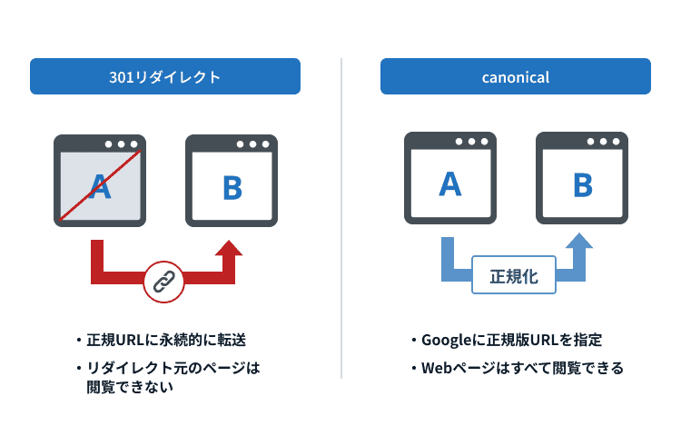 301リダイレクトとcanonicalの違い