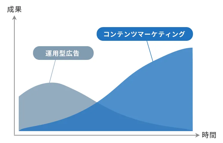 コンテンツマーケティングとリスティング広告の施策期間に対する集客数を示した図