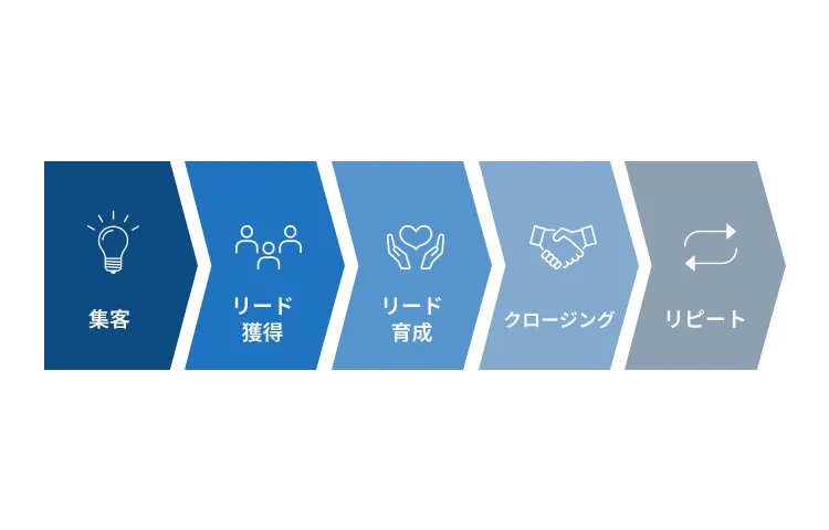 潜在顧客の集客からリピート客へ育成するまでのフロー