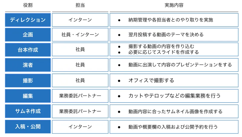 動画制作のフローと担当者