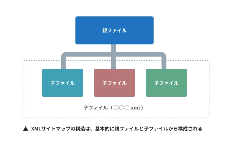xmlサイトマップの構造