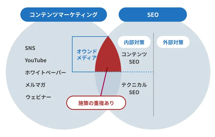 コンテンツマーケティングとコンテンツSEOの違い