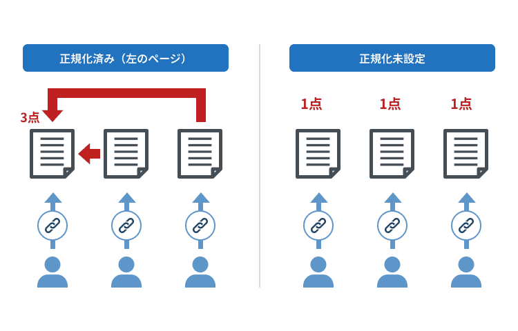 canonical設定による被リンク分散防止の図解