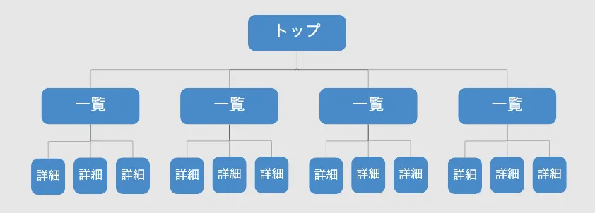 コーポレートサイトの階層分けの例