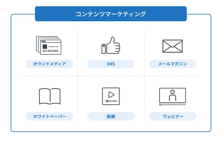 コンテンツマーケティングで使用する主要コンテンツ一覧