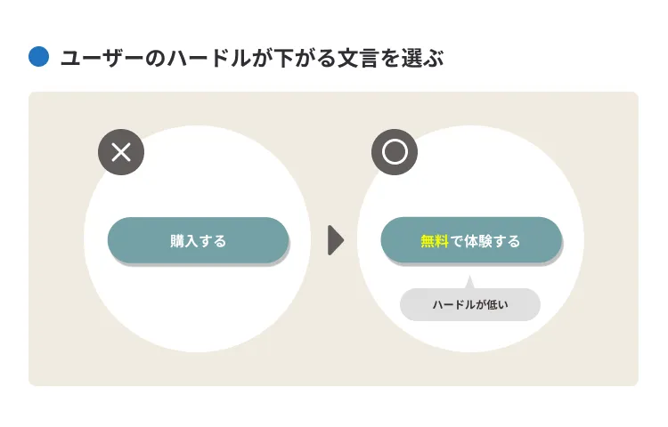 ユーザーのハードルが下がる文言を選ぶ