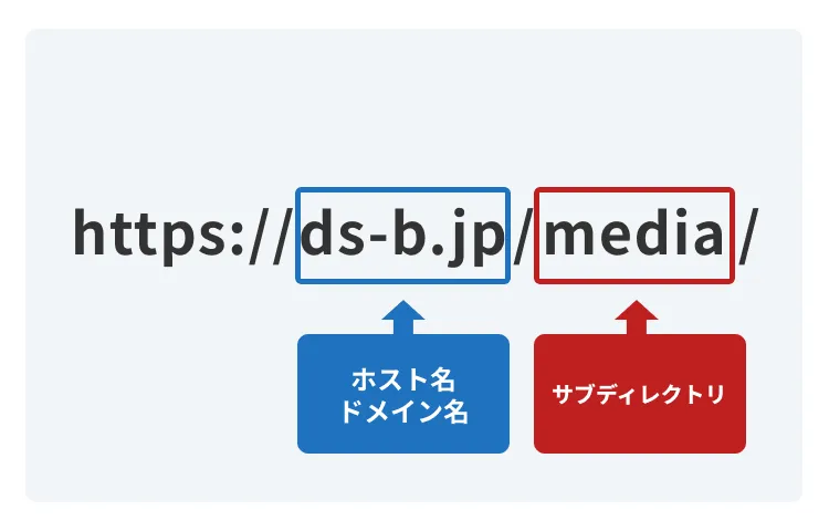 ドメインとサブディレクトリの関係