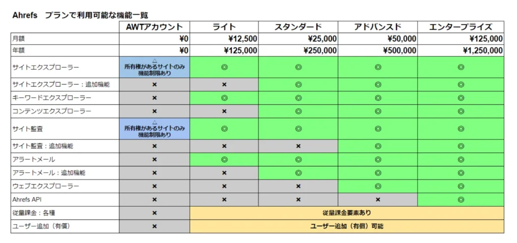 ahrefsの料金プラン表