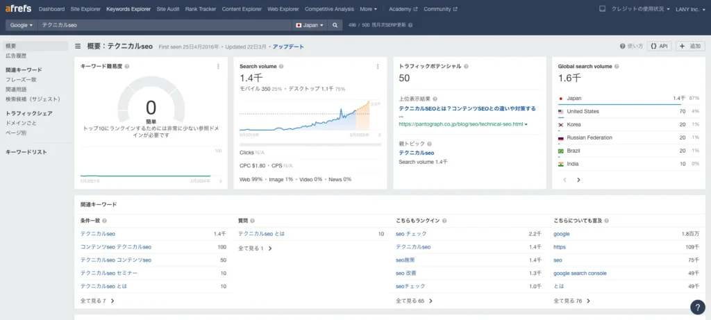 「テクニカルSEO」のKeywords Explorerの結果概要