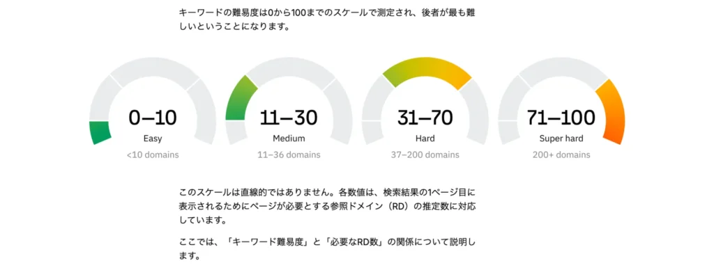 ahrefsにおけるキーワード難易度