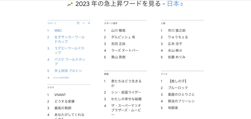 2023年の急上昇ワード一覧