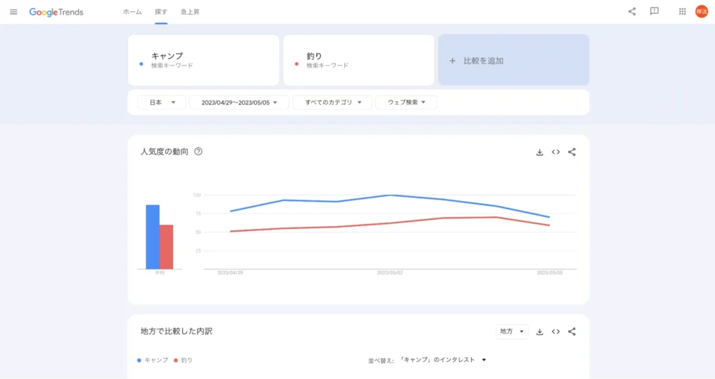 「キャンプ」と「釣り」のキーワード比較