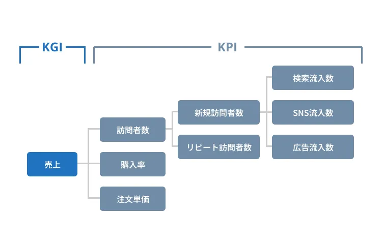 KPIツリーの具体例
