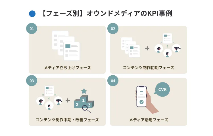 フェーズ別オウンドメディアのKPI事例