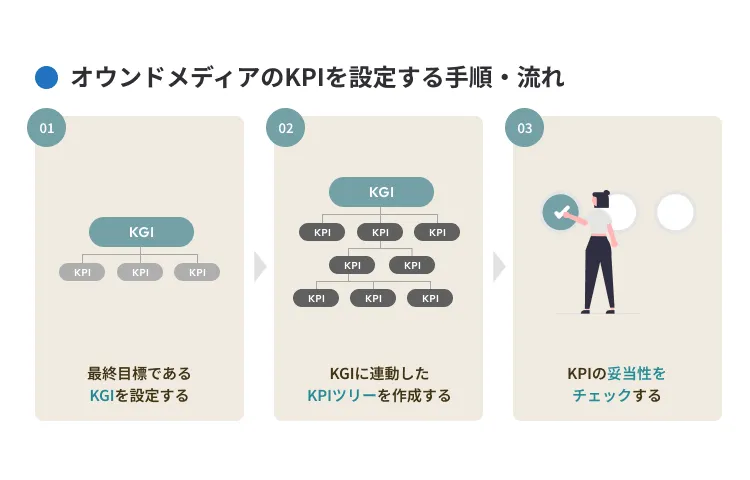 オウンドメディアのKPIを設定する手順・流れ