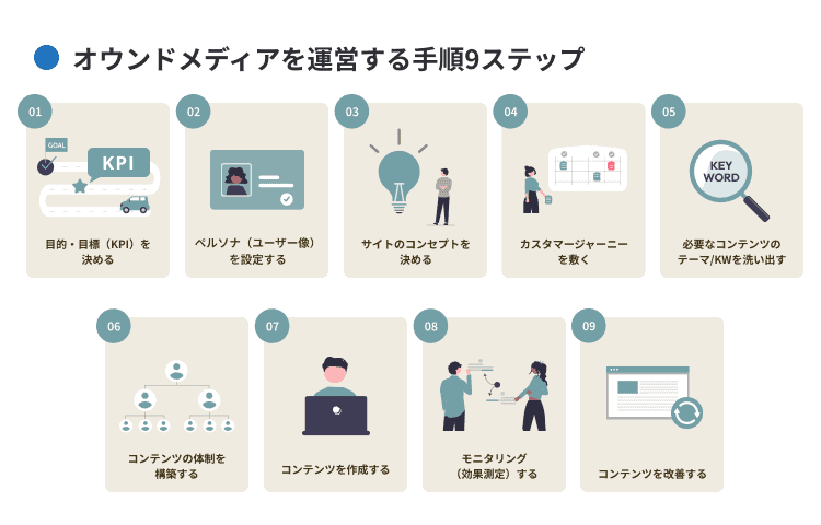 オウンドメディアを運営する手順9ステップ