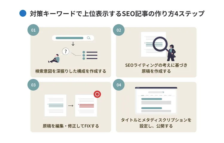SEOキーワード選定を上位表示につなげる記事の作り方4ステップ