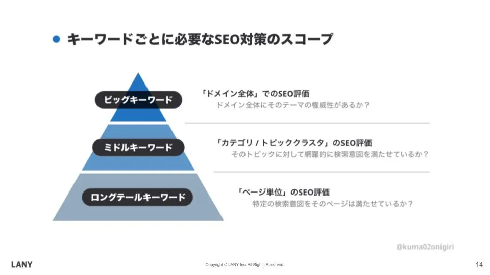 図解を活用したスライドの例:SEOキーワード