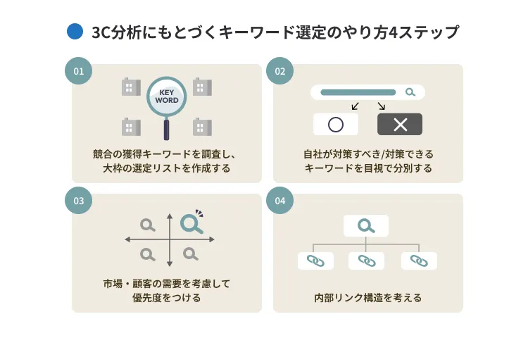 SEOキーワード選定のやり方・手順4ステップ|3C分析を活用