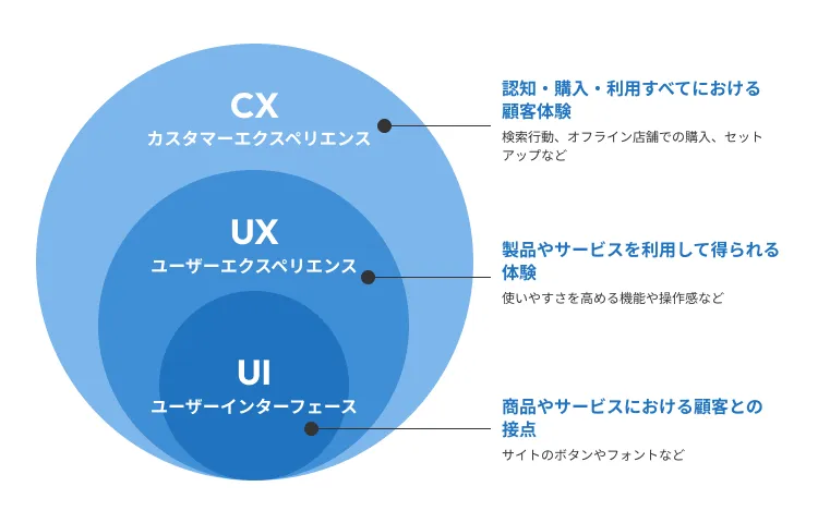 UXとは?UI/CXとの違い