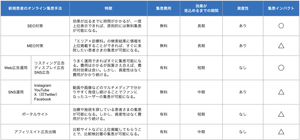 クリニックの新規患者のオンライン集患手法