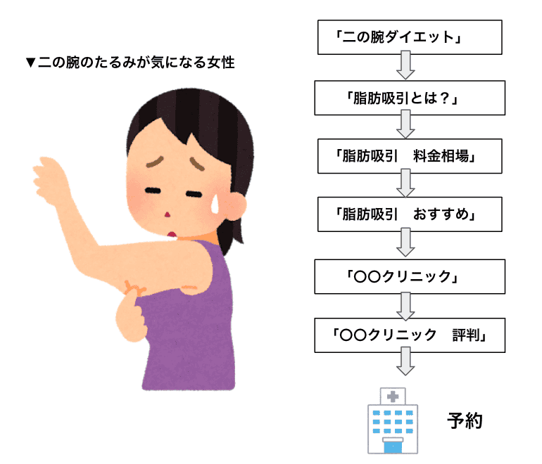 二の腕のたるみが気になる女性がクリニックに通うようになるまでの検索行動