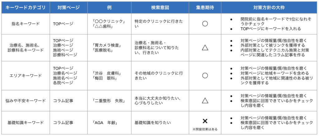 クリニックが対策すべきSEOのキーワード種類