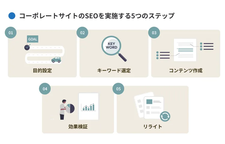 コーポレートサイトのSEOを実施するステップ