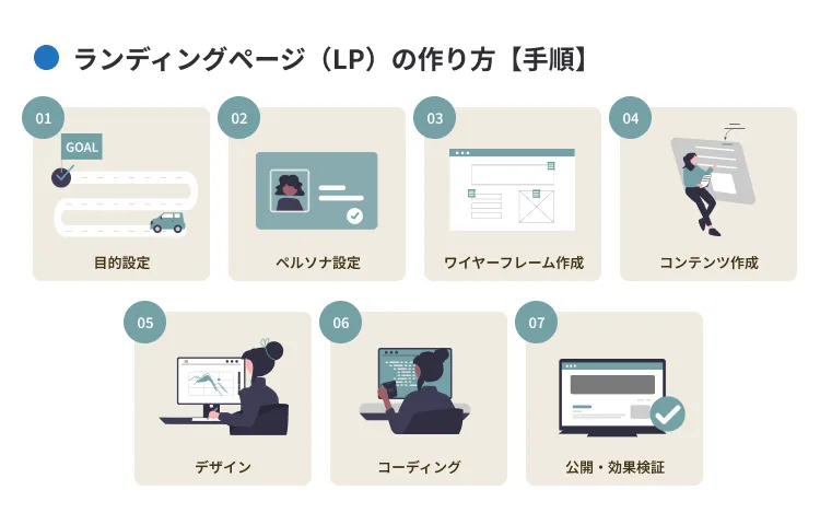 ランディングページ(LP)の作り方【手順】