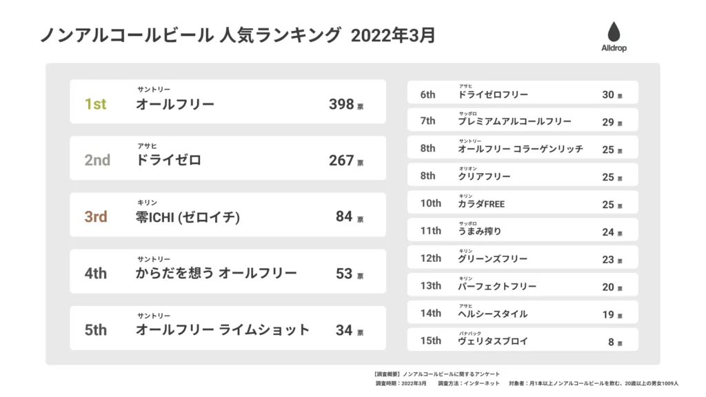 ノンアルコールビールランキング
