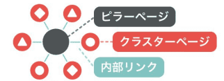 トピッククラスターの構造