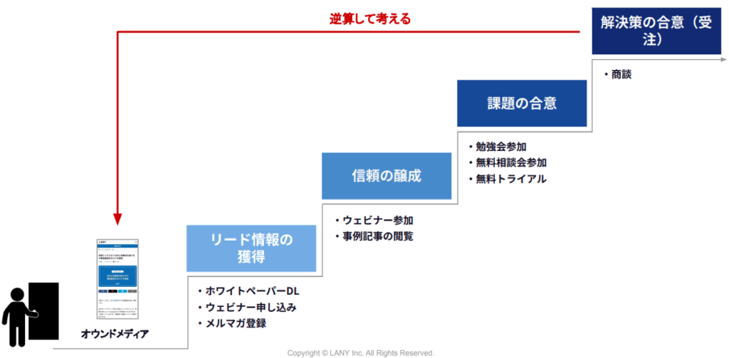 受注から逆算したSEO