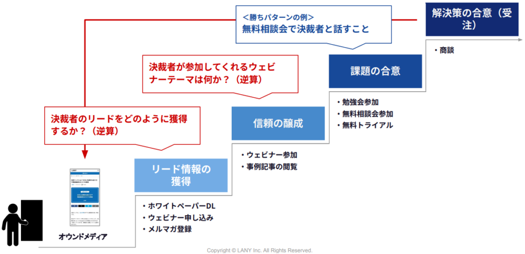 受注から逆算したSEO