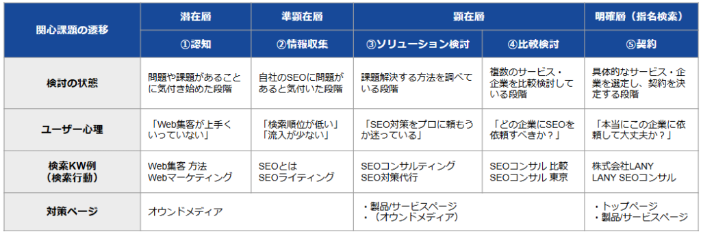 カスタマージャーニーのSEO