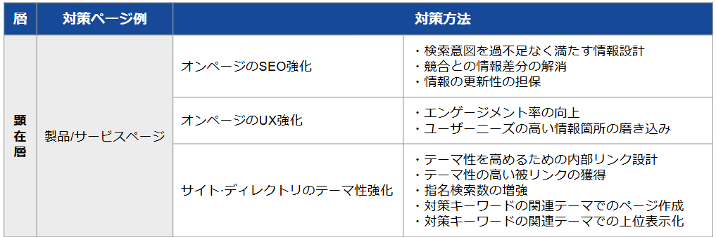 顕在層SEO